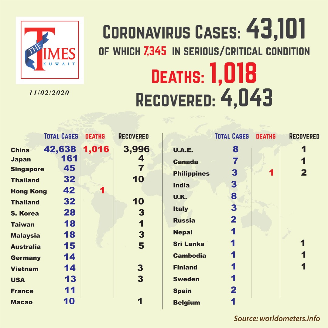 China coronavirus death toll exceeds 1,000 - TimesKuwait