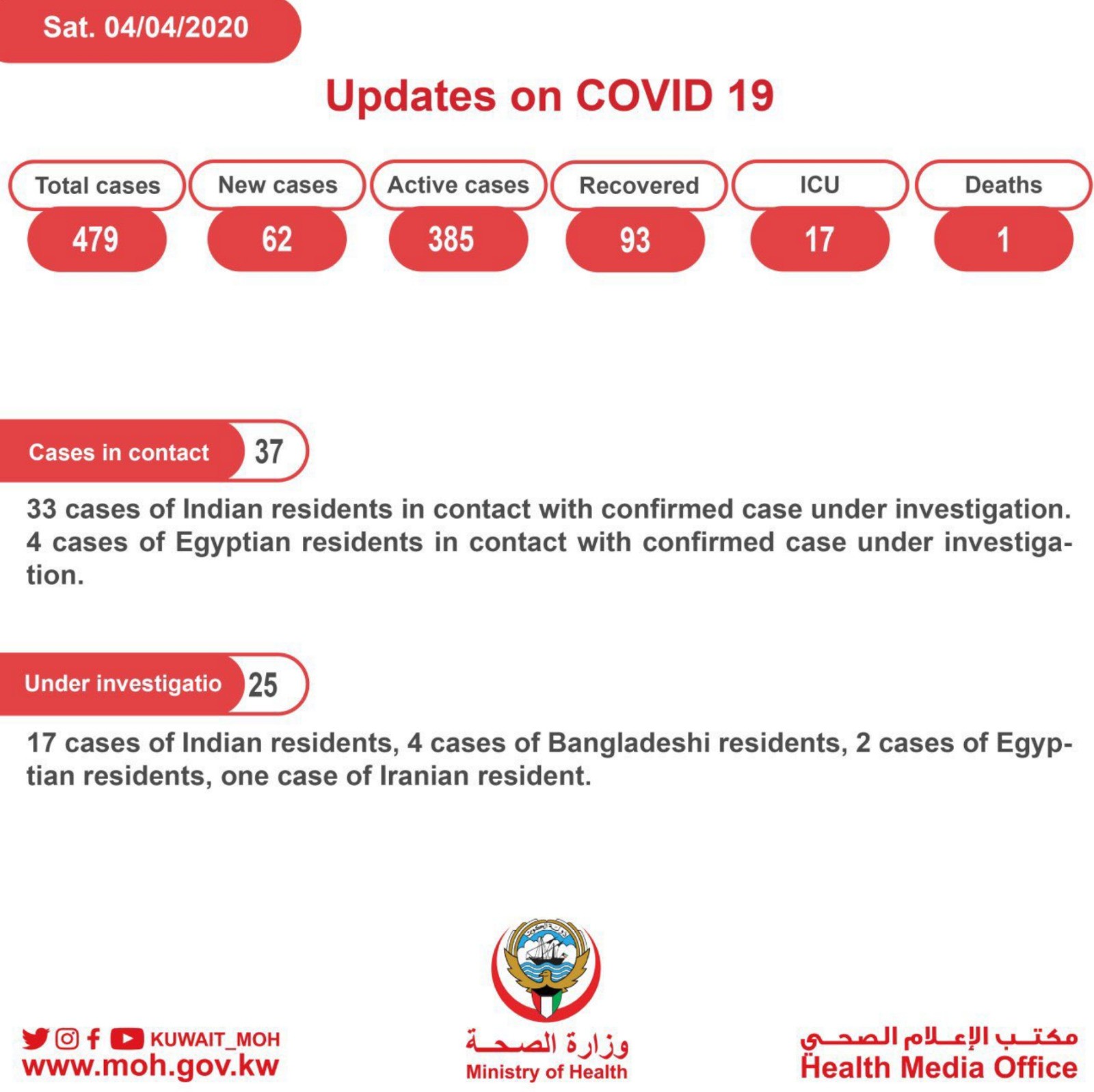 50 Indians Among 62 New Cases ,total 479 Cases | Kuwait Local News